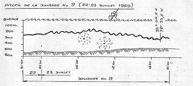 Depth Figure for July 22-23, 1969