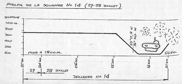 Depth Figure for July 27-28, 1969